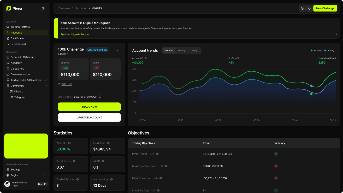 Pivex account upgrade dashboard and confirmation flow