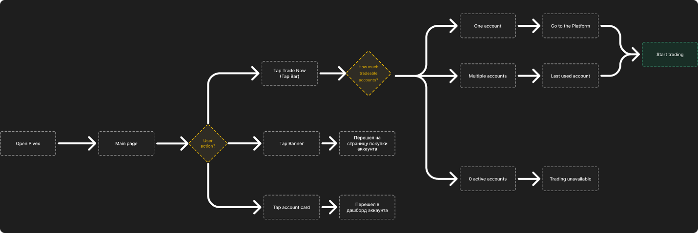 Pivex account and trading user flow diagram